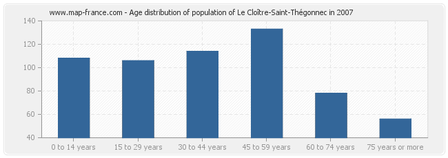 Age distribution of population of Le Cloître-Saint-Thégonnec in 2007